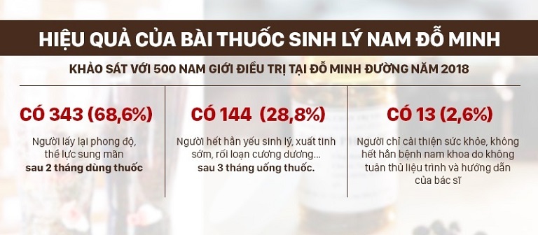 Hơn 97% bệnh nhân hài lòng với kết quả điều trị tại Đỗ Minh Đường