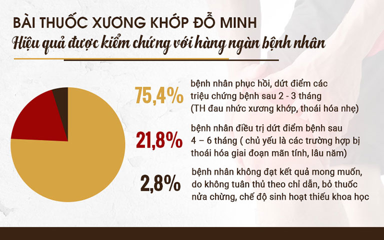 Hiệu quả của bài thuốc Xương khớp Đỗ Minh